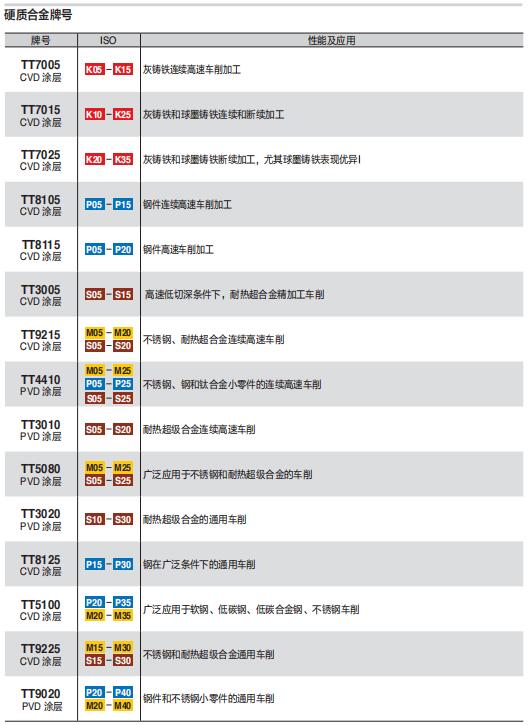 数控刀具批发、加工中心刀具、金属加工刀具、外圆车刀、内孔车削、切断刀、切槽刀、端面切槽刀、螺纹车刀、螺纹铣刀、方肩铣刀、面铣刀、高进给铣刀、铣槽、倒角铣削、U钻、可转位刀片钻头、可换头钻头、硬质合金钻头、粗镗刀具、精镗刀具、立铣刀、丝锥、铰刀厂价直销。