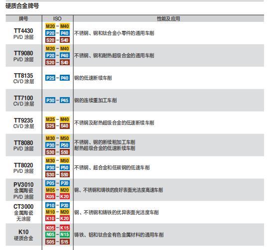 数控刀具批发、加工中心刀具、金属加工刀具、外圆车刀、内孔车削、切断刀、切槽刀、端面切槽刀、螺纹车刀、螺纹铣刀、方肩铣刀、面铣刀、高进给铣刀、铣槽、倒角铣削、U钻、可转位刀片钻头、可换头钻头、硬质合金钻头、粗镗刀具、精镗刀具、立铣刀、丝锥、铰刀厂价直销。