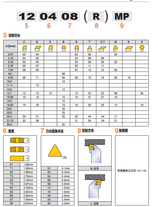 数控刀具批发、加工中心刀具、金属加工刀具、外圆车刀、内孔车削、切断刀、切槽刀、端面切槽刀、螺纹车刀、螺纹铣刀、方肩铣刀、面铣刀、高进给铣刀、铣槽、倒角铣削、U钻、可转位刀片钻头、可换头钻头、硬质合金钻头、粗镗刀具、精镗刀具、立铣刀、丝锥、铰刀厂价直销。